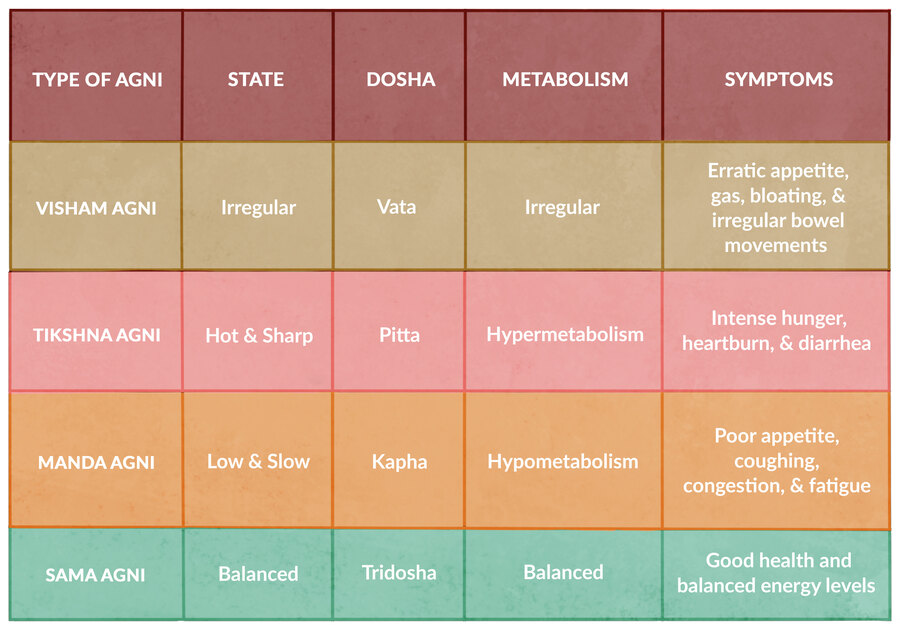 Types of Jathar Agni