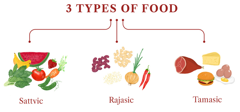 Sattvic, Rajasic & Tamasic Foods