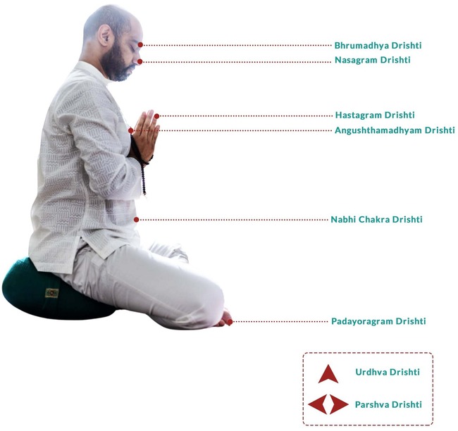 Ashtanga's 9 drishti points Ashtanga's 9 drishti points