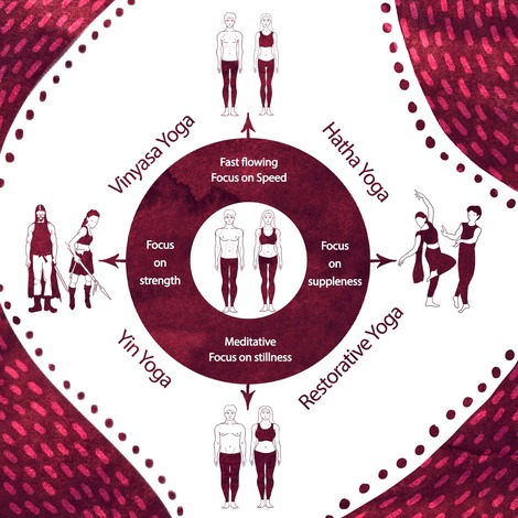 Tailor Your Practice to Your Fascia Body Type Fascia Body Type to suit your practice